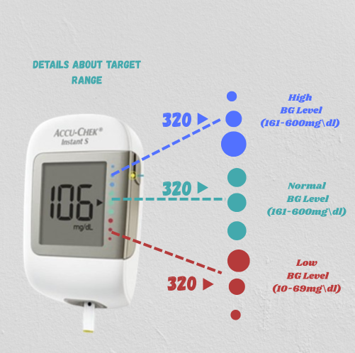 Accu check glucometer Life time warranty, With 10 strip , Accu check instant S, Instant S glucometer